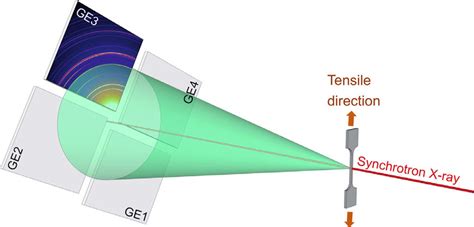 in situ tensile testing with x-ray diffraction|In.